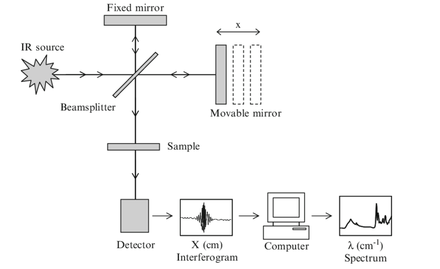 Michelson interferometer schematic showing IR source, beamsplitter, fixed and movable mirrors, sample, detector, interferogram, computer, and resulting spectrum